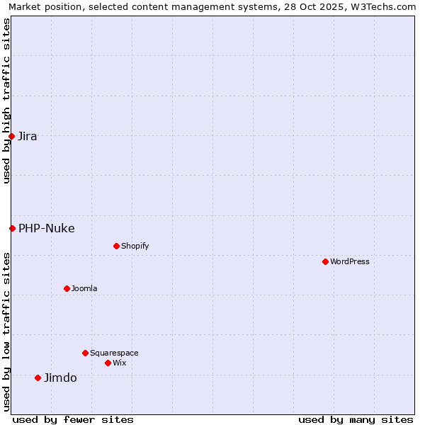 Market position of Jimdo vs. PHP-Nuke vs. Jira