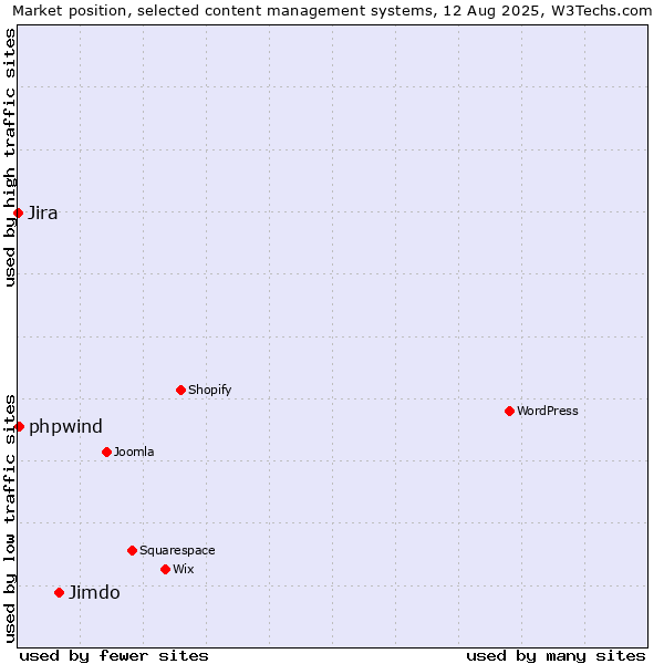 Market position of Jimdo vs. phpwind vs. Jira