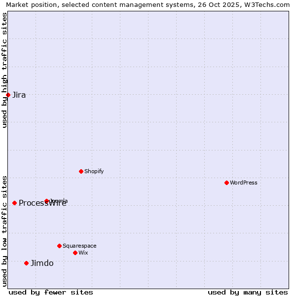 Market position of Jimdo vs. ProcessWire vs. Jira