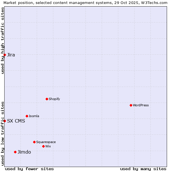 Market position of Jimdo vs. Jira vs. SX CMS