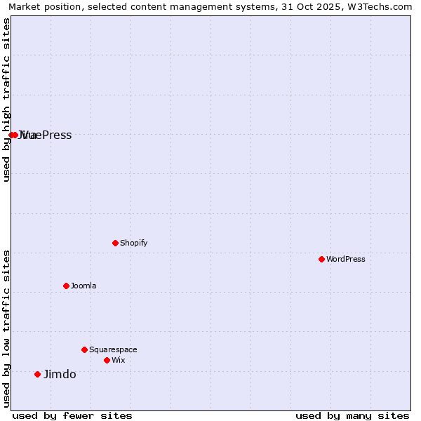 Market position of Jimdo vs. VuePress vs. Jira