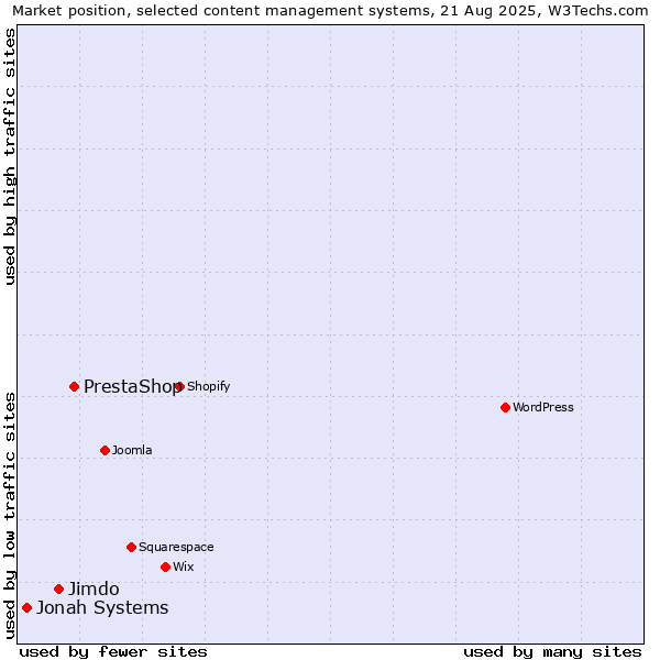 Market position of PrestaShop vs. Jimdo vs. Jonah Systems