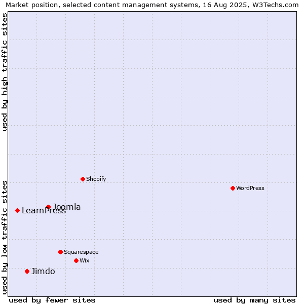 Market position of Joomla vs. Jimdo vs. LearnPress