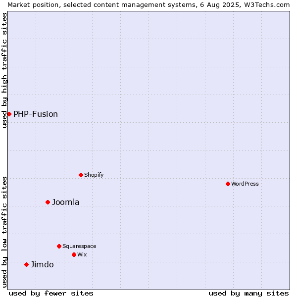 Market position of Joomla vs. Jimdo vs. PHP-Fusion