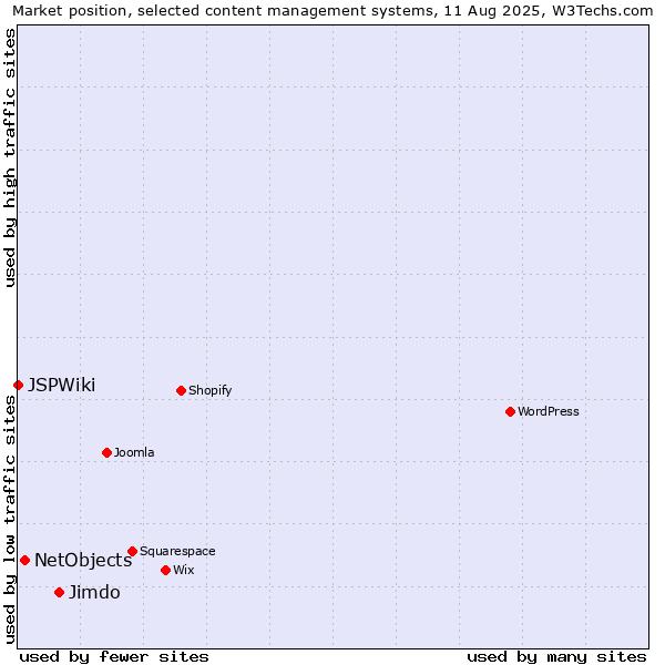 Market position of Jimdo vs. NetObjects vs. JSPWiki