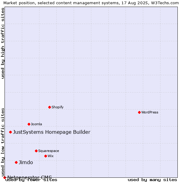 Market position of Jimdo vs. JustSystems Homepage Builder vs. Netgenerator CMS