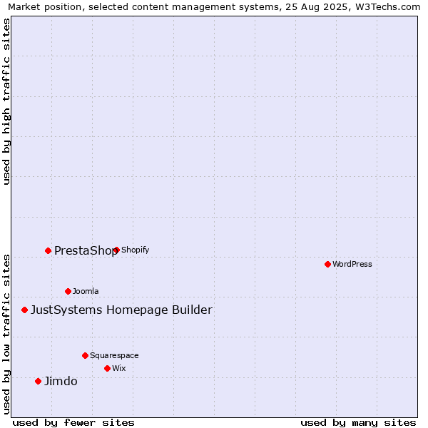 Market position of PrestaShop vs. Jimdo vs. JustSystems Homepage Builder