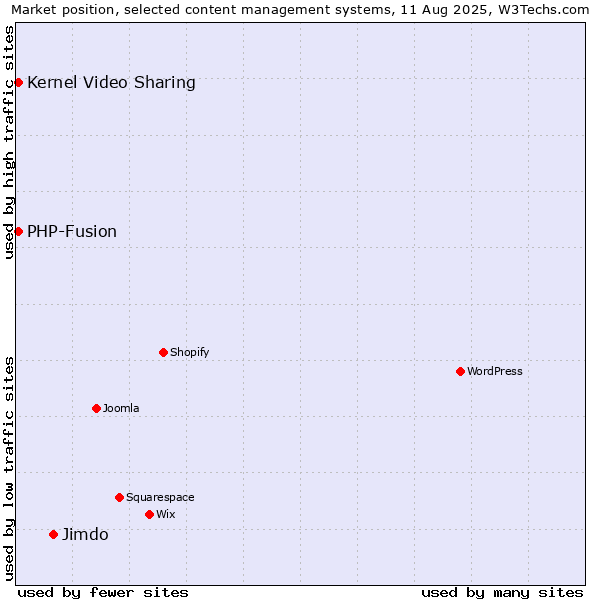 Market position of Jimdo vs. Kernel Video Sharing vs. PHP-Fusion