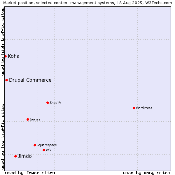 Market position of Jimdo vs. Drupal Commerce vs. Koha