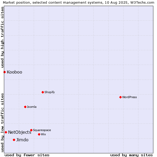 Market position of Jimdo vs. NetObjects vs. Kooboo