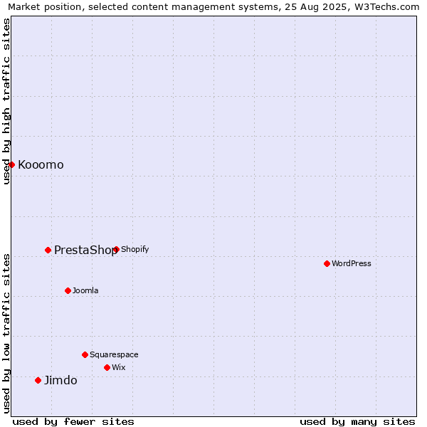 Market position of PrestaShop vs. Jimdo vs. Kooomo