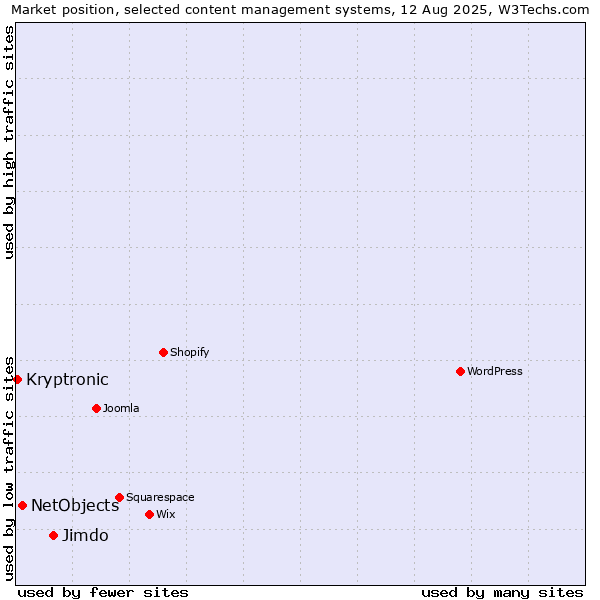 Market position of Jimdo vs. NetObjects vs. Kryptronic