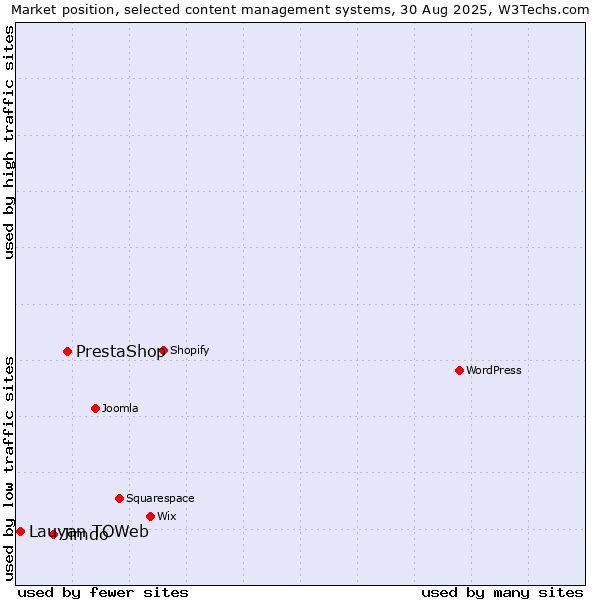 Market position of PrestaShop vs. Jimdo vs. Lauyan TOWeb