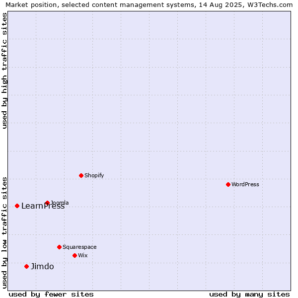 Market position of Jimdo vs. LearnPress