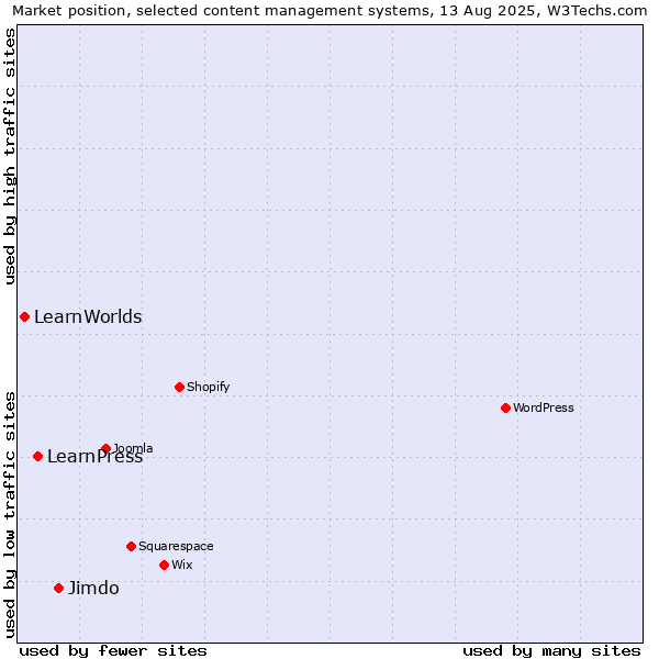 Market position of Jimdo vs. LearnPress vs. LearnWorlds