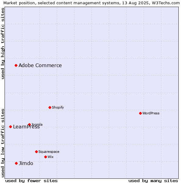 Market position of Adobe Commerce vs. Jimdo vs. LearnPress