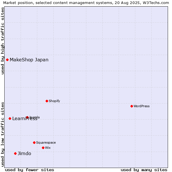 Market position of Jimdo vs. LearnPress vs. MakeShop Japan