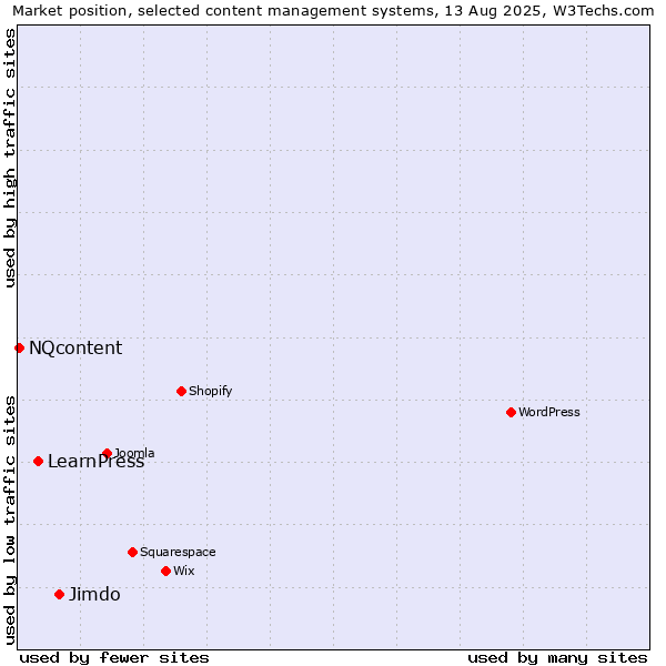 Market position of Jimdo vs. LearnPress vs. NQcontent