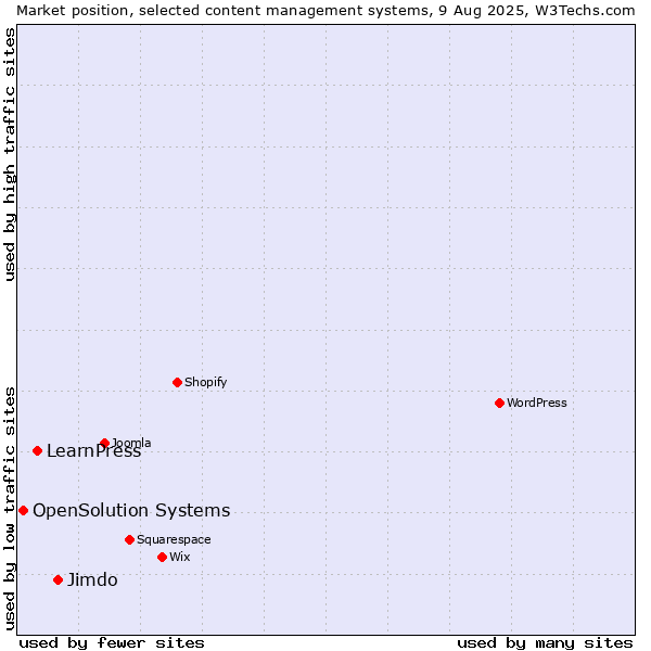 Market position of Jimdo vs. LearnPress vs. OpenSolution Systems