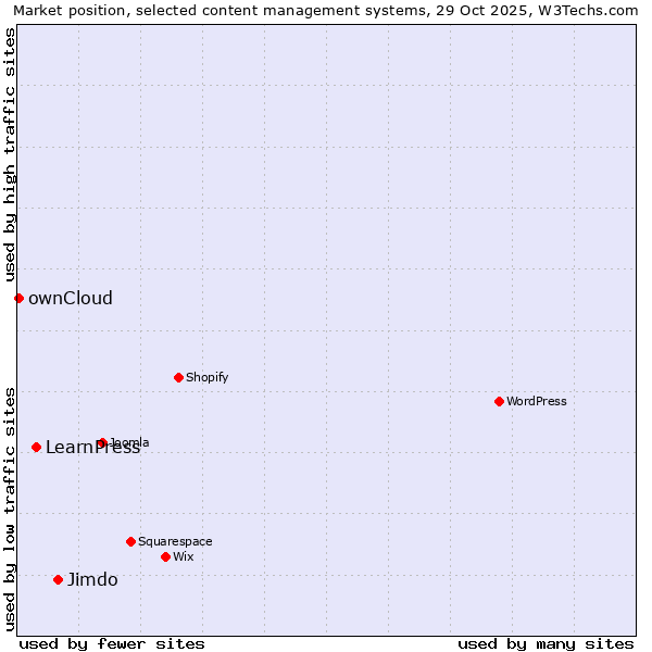 Market position of Jimdo vs. LearnPress vs. ownCloud
