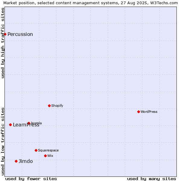 Market position of Jimdo vs. LearnPress vs. Percussion