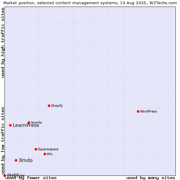 Market position of Jimdo vs. LearnPress vs. PHPFox