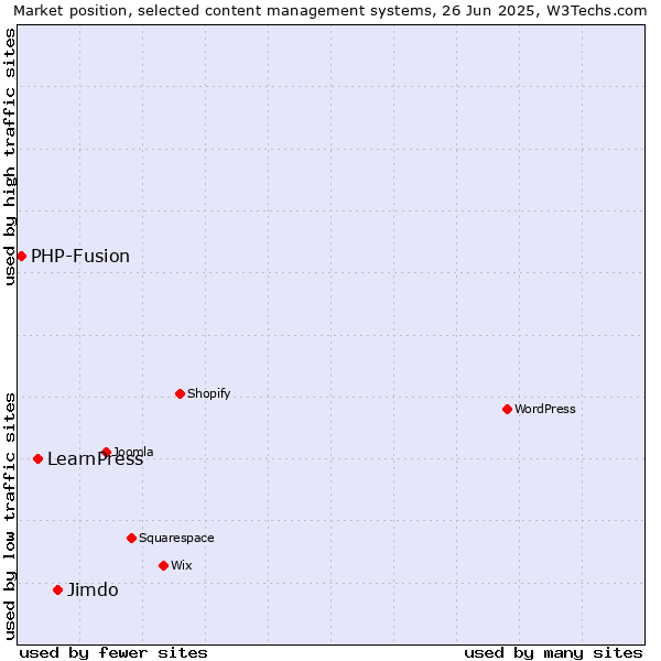 Market position of Jimdo vs. LearnPress vs. PHP-Fusion