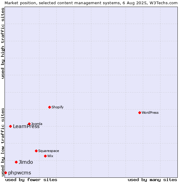 Market position of Jimdo vs. LearnPress vs. phpwcms
