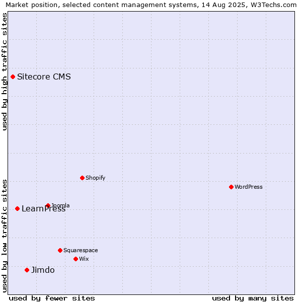 Market position of Jimdo vs. LearnPress vs. Sitecore CMS