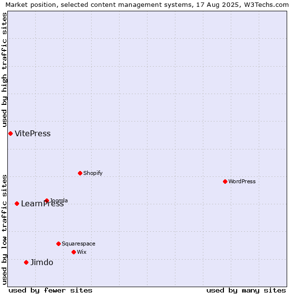 Market position of Jimdo vs. LearnPress vs. VitePress