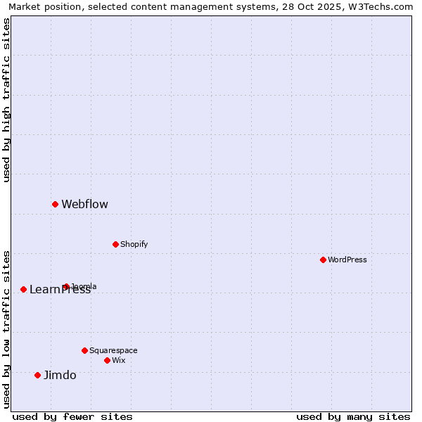 Market position of Webflow vs. Jimdo vs. LearnPress