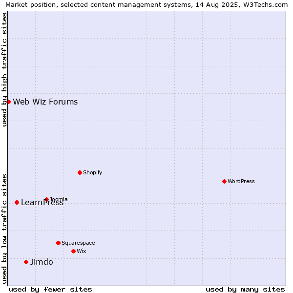 Market position of Jimdo vs. LearnPress vs. Web Wiz Forums