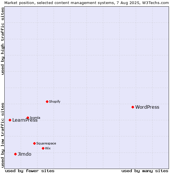 Market position of WordPress vs. Jimdo vs. LearnPress