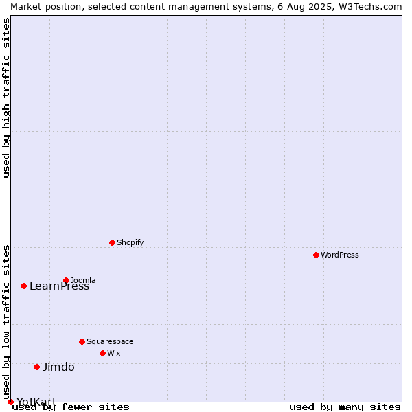 Market position of Jimdo vs. LearnPress vs. Yo!Kart