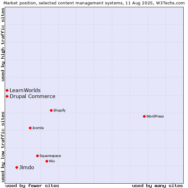 Market position of Jimdo vs. Drupal Commerce vs. LearnWorlds