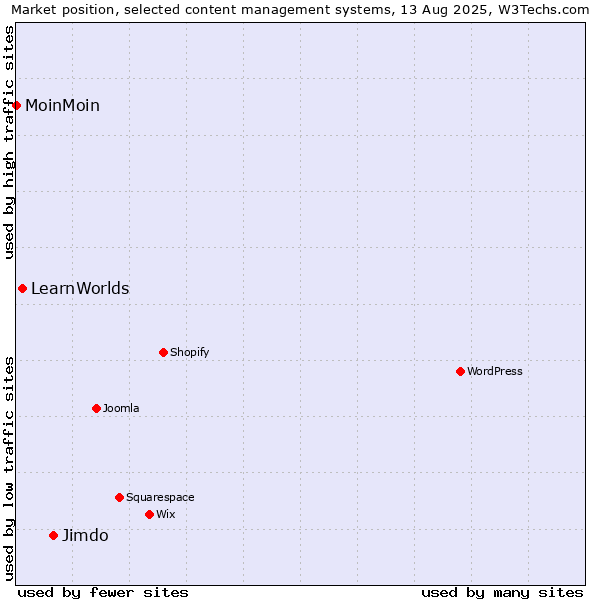 Market position of Jimdo vs. LearnWorlds vs. MoinMoin