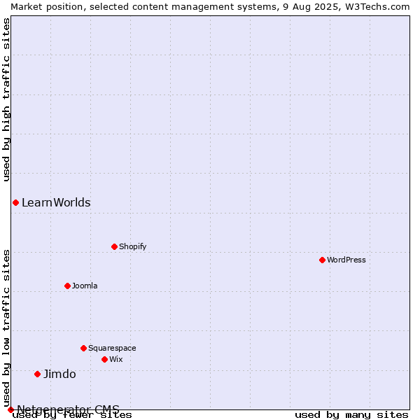 Market position of Jimdo vs. LearnWorlds vs. Netgenerator CMS