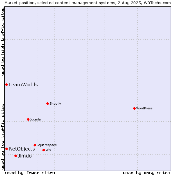Market position of Jimdo vs. NetObjects vs. LearnWorlds