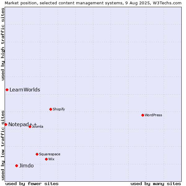 Market position of Jimdo vs. LearnWorlds vs. Notepad++