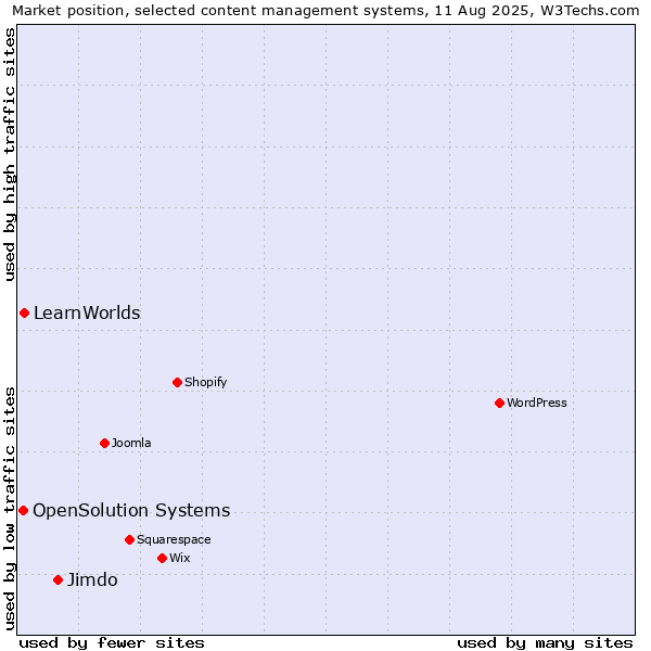 Market position of Jimdo vs. LearnWorlds vs. OpenSolution Systems