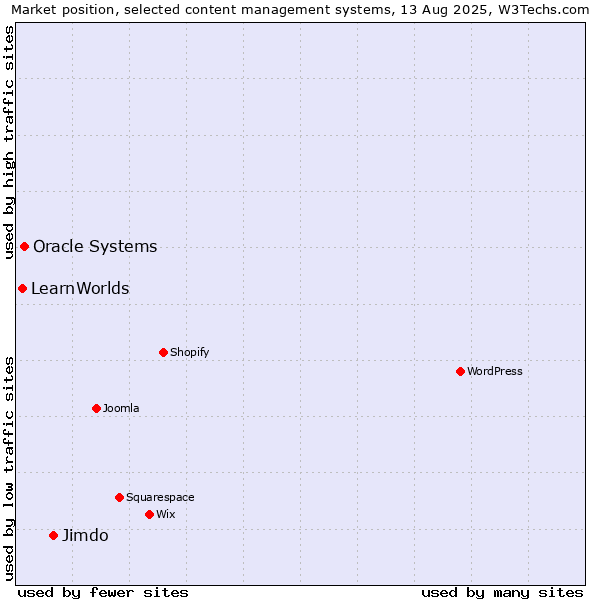 Market position of Jimdo vs. Oracle Systems vs. LearnWorlds