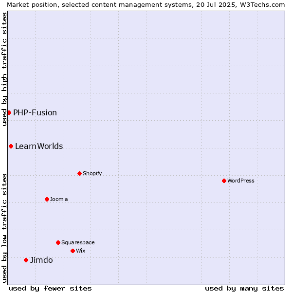 Market position of Jimdo vs. LearnWorlds vs. PHP-Fusion