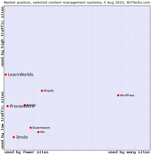 Market position of Jimdo vs. ProcessWire vs. LearnWorlds