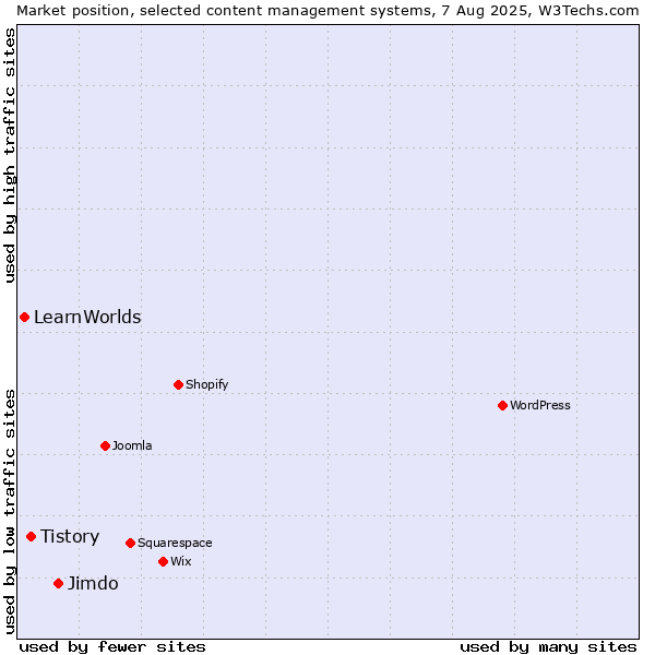 Market position of Jimdo vs. Tistory vs. LearnWorlds