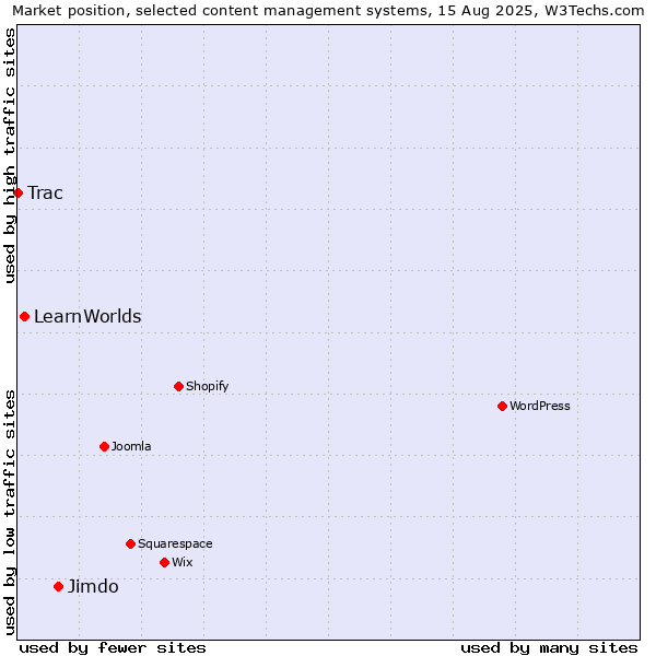 Market position of Jimdo vs. LearnWorlds vs. Trac