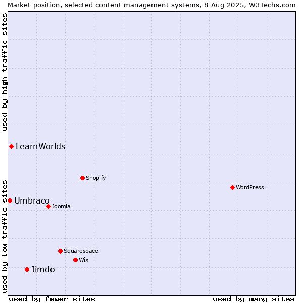 Market position of Jimdo vs. LearnWorlds vs. Umbraco