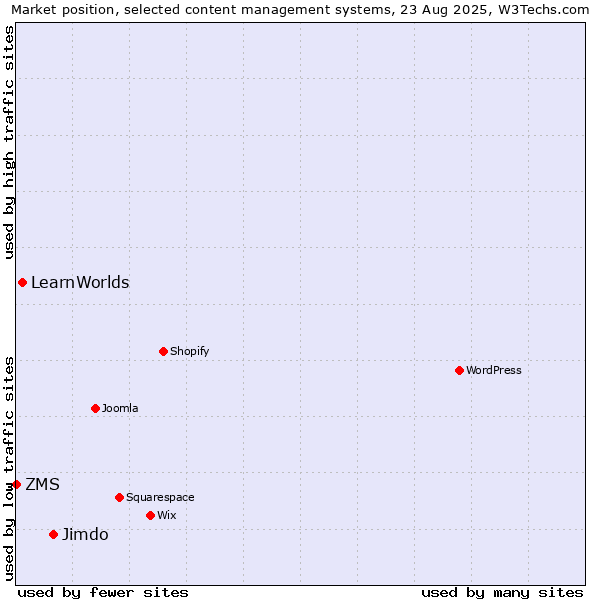 Market position of Jimdo vs. LearnWorlds vs. ZMS