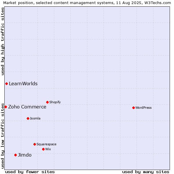 Market position of Jimdo vs. LearnWorlds vs. Zoho Commerce