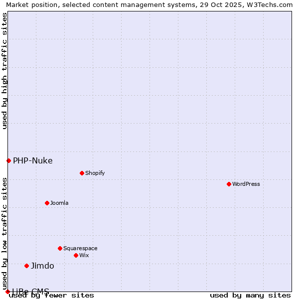 Market position of Jimdo vs. PHP-Nuke vs. LiBe CMS