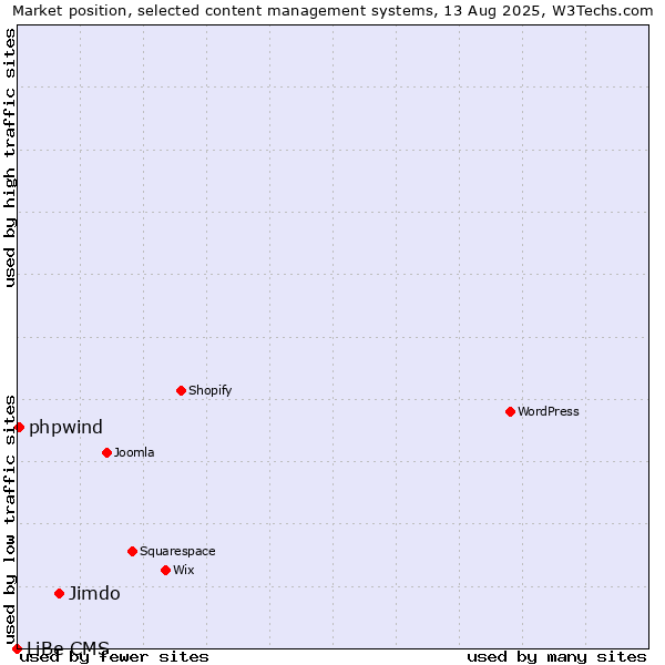 Market position of Jimdo vs. phpwind vs. LiBe CMS